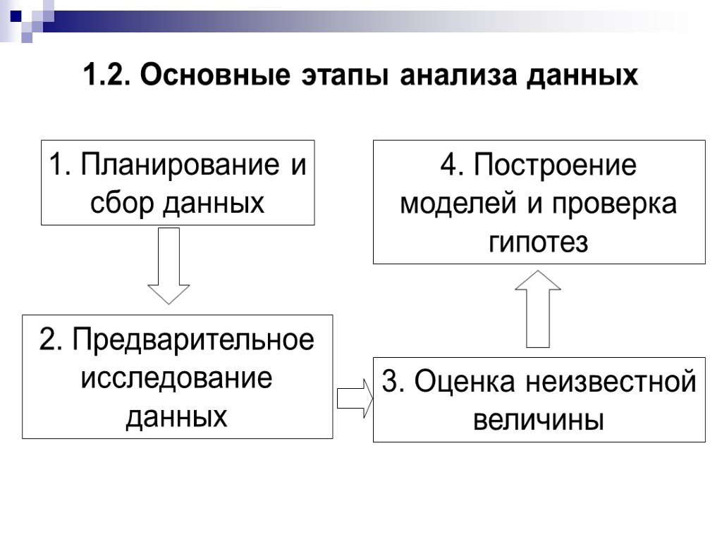 1.2. Основные этапы анализа данных 1. Планирование и сбор данных 2. Предварительное исследование данных